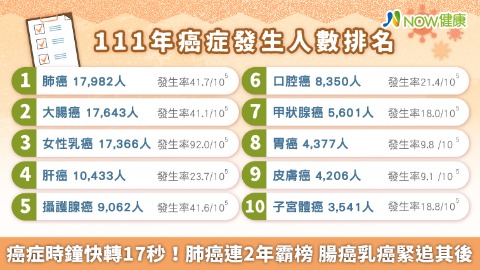 癌症時鐘快轉17秒！肺癌連2年霸榜 腸癌乳癌緊追其後