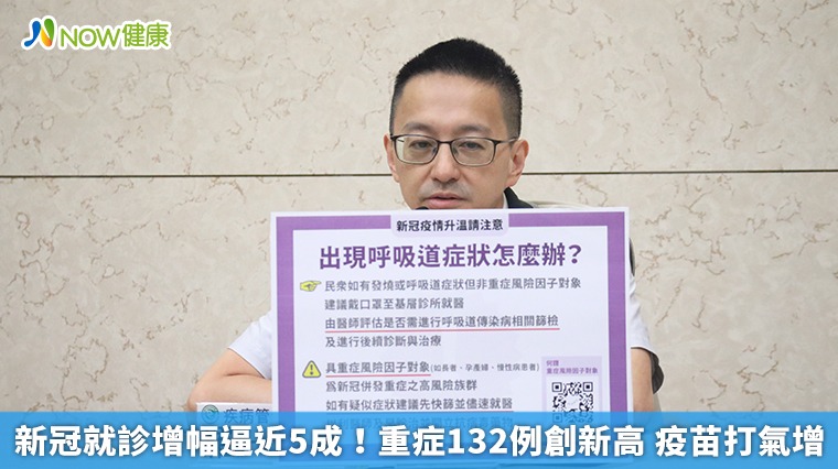 新冠就診增幅逼近5成!重症132例創新高 疫苗打氣增 新冠就診增幅逼近5成!重症132例創新高 疫苗打氣增